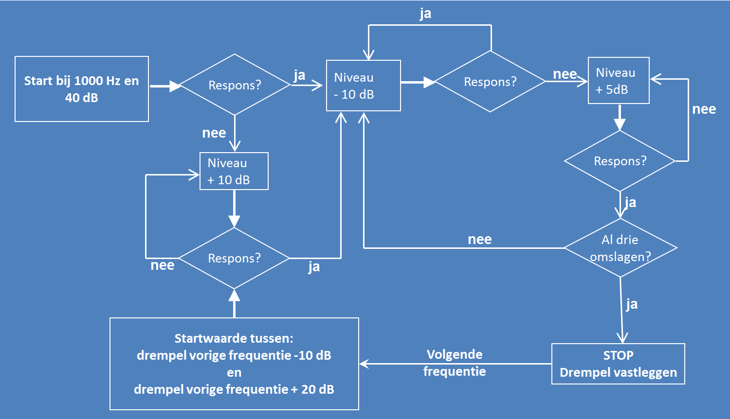 stroomschema audiometrie